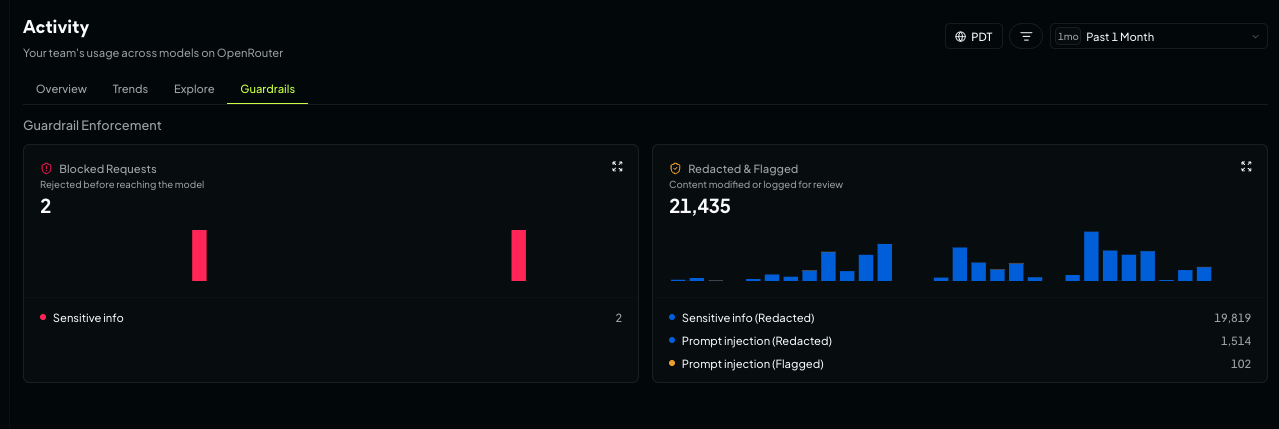 Activity Guardrails showing two cards: blocked requests rejected before reaching the model, and redacted or flagged content broken down by sensitive info and prompt injection