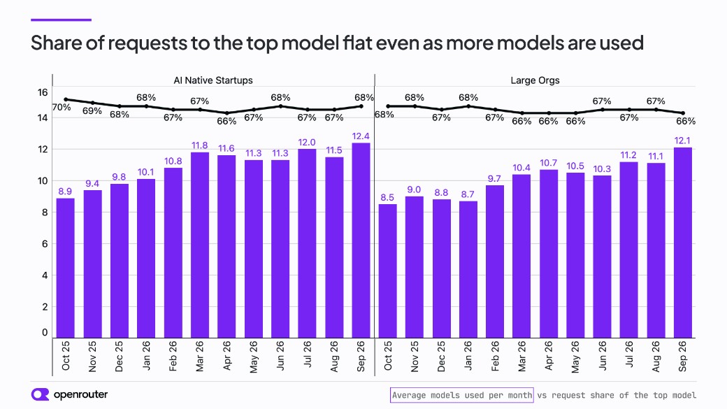 Average models used per month against the request share of the top model.