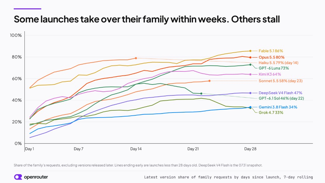 Latest version share of family requests, by days since launch.